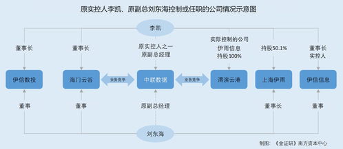 中聯數據 財務數據“變臉”之謎，前實控人攜高管出走變身競爭對手