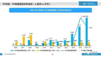 2016年中國股權投資市場全景掃描 萬家機構、七萬億資本與新生力量崛起