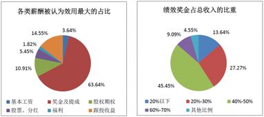 2017年中國股權投資機構調研報告（下） 項目退出回報樂觀，醫療行業收益居首，受托管理資產規模再創新高