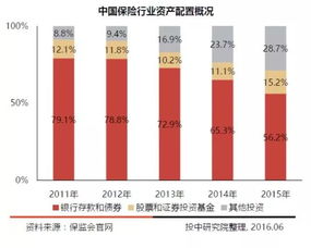 解析中國本土七大類LP，股權投資持續增長的趨勢中證金葵花視角